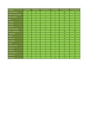 Equipos              P.jugados   P.ganados P.empatados   P.perdidos G. marcados G. encajados
FC Barcelona             14         13          1            0          48           16
Atlético de Madrid       14         11          1            2          29           13
Real Madrid              14          9          2            3          34           10
Betis                    14          8          1            5          23           24
Málaga                   14          6          4            4          19           10
Getafe                   14          7          1            6          17           19
Levante                  14          6          3            5          16           21
Real Sociedad            14          6          2            6          21           18
Rayo Vallecano           14          6          1            7          18           30
Valladolid               13          5          3            5          18           14
Sevilla                  13          5          3            5          18           18
Valencia                 14          5          3            6          18           23
Zaragoza                 14          5          1            8          16           23
Celta                    14          4          3            7          16           19
Athletic Club            14          4          3            7          19           32
Osasuna                  14          3          4            7          12           15
Mallorca                 14          3          4            7          14           23
Granada CF               14          3          3            8          11           20
Deportivo                14          2          5            7          21           31
Espanyol                 14          2          4            8          13           22
 