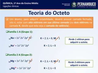 Teoria do Octeto
 Um átomo, para adquirir estabilidade, deverá possuir camada fechada,
isto é, estar com oito elétrons em sua última camada (ou dois elétrons na
camada K, desde que esta seja a camada de valência).
11Na = 1s2 2s2 2p6 3s1
11Na+ = 1s2 2s2 2p6
K = 2; L = 8; M = 1 Perde 1 elétron para
adquirir o octeto.
Família 1 A (Grupo 1):
K = 2; L = 8
12Mg = 1s2 2s2 2p6 3s2
12Mg2+ = 1s2 2s2 2p6
K = 2; L = 8; M = 2 Perde 2 elétrons para
adquirir o octeto.
Família 2 A (Grupo 2):
K = 2; L = 8
QUÍMICA, 1º Ano do Ensino Médio
Ligações Iônicas
 