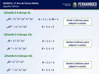13Al = 1s2 2s2 2p6 3s2 3p1
13Al3+ = 1s2 2s2 2p6
K = 2; L = 8; M = 3 Perde 3 elétrons para
adquirir o octeto.
Família 3 A (Grupo 3):
K = 2; L = 8
7N = 1s2 2s2 2p3
7N– 3 = 1s2 2s2 2p6
K = 2; L = 5 Ganha 3 elétrons para
adquirir o octeto.
Família 5 A (Grupo 15):
K = 2; L = 8
8O= 1s2 2s2 2p4
8O2 – = 1s2 2s2 2p6
K = 2; L = 6 Ganha 2 elétrons para
adquirir o octeto.
Família 6 A (Grupo 16):
K = 2; L = 8
QUÍMICA, 1º Ano do Ensino Médio
Ligações Iônicas
 