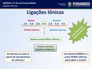 Ligações Iônicas
1 A 2 A 3 A 4 A 5 A 6 A 7 A
Metais Ametais
Perdem elétrons Ganham elétrons
Apenas compartilham elétrons.
Tendem a formar
ligações covalentes.
Os átomos se unem a
partir da transferência
de elétrons!
Um átomo GANHA e o
outro PERDE elétrons
para obter o octeto!
QUÍMICA, 1º Ano do Ensino Médio
Ligações Iônicas
 
