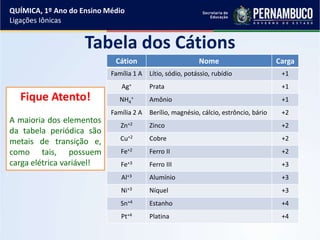Tabela dos Cátions
Cátion Nome Carga
Família 1 A Lítio, sódio, potássio, rubídio +1
Ag+ Prata +1
NH4
+ Amônio +1
Família 2 A Berílio, magnésio, cálcio, estrôncio, bário +2
Zn+2 Zinco +2
Cu+2 Cobre +2
Fe+2 Ferro II +2
Fe+3 Ferro III +3
Al+3 Alumínio +3
Ni+3 Níquel +3
Sn+4 Estanho +4
Pt+4 Platina +4
Fique Atento!
A maioria dos elementos
da tabela periódica são
metais de transição e,
como tais, possuem
carga elétrica variável!
QUÍMICA, 1º Ano do Ensino Médio
Ligações Iônicas
 