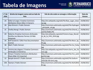 Tabela de Imagens
n° do
slide
direito da imagem como está ao lado da
foto
link do site onde se consegiu a informação Data do
Acesso
2A Editor at Large / Creative Commons
Attribution-Share Alike 2.5 Generic
http://en.wikipedia.org/wiki/File:Raw_sugar_close
up.jpg
24/08/2012
2B Alex Khimich / Public Domain http://commons.wikimedia.org/wiki/File:Hydrogen
_peroxyde_uk.jpg
24/08/2012
2C Ondřej Mangl / Public Domain http://commons.wikimedia.org/wiki/File:Chlorid_s
odn%C3%BD.JPG
24/08/2012
2D Roberto /Creative Commons-Atribuição-
Partilha nos Mesmos Termos 3.0 Não
Adaptada
http://pt.wikipedia.org/wiki/Ficheiro:Copa_Mundi
al_de_la_FIFA_2010.jpg
24/08/2012
3A Rolf Süssbrich / GNU Free Documentation
License
http://commons.wikimedia.org/wiki/File:Neon_lig
ht.jpg
24/08/2012
3B Bkell / Public Domain http://commons.wikimedia.org/wiki/File:Cut_Ruby.
jpg
24/08/2012
3C minima.das.alagoas / Creative Commons -
Atribuição 2.0 Genérica.
http://pt.wikipedia.org/wiki/Ficheiro:Serra_das_Ru
ssas.jpg
24/08/2012
3D Dmsar / Creative Commons Attribution-
Share Alike 3.0 Unported
http://commons.wikimedia.org/wiki/File:Fire_extin
guisher.jpg
24/08/2012
12 Benjah-bmm27 / Public Domain http://commons.wikimedia.org/wiki/File:Sodium-
chloride-3D-ionic.png
24/08/2012
19A Taxman / Public Domain http://commons.wikimedia.org/wiki/File:Na%2BH2
O.svg
24/08/2012
 