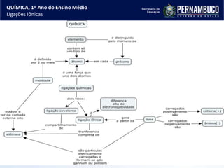 QUÍMICA, 1º Ano do Ensino Médio
Ligações Iônicas
 
