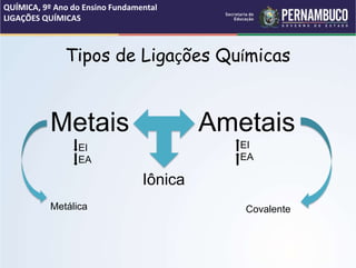 Tipos de Ligações Químicas
QUÍMICA, 9º Ano do Ensino Fundamental
LIGAÇÕES QUÍMICAS
Metais Ametais
Iônica
EI
EA
EI
EA
Metálica Covalente
 