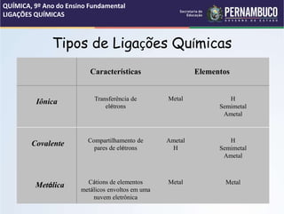 Tipos de Ligações Químicas
Características Elementos
Iônica Transferência de
elétrons
Metal H
Semimetal
Ametal
Covalente Compartilhamento de
pares de elétrons
Ametal
H
H
Semimetal
Ametal
Metálica Cátions de elementos
metálicos envoltos em uma
nuvem eletrônica
Metal Metal
QUÍMICA, 9º Ano do Ensino Fundamental
LIGAÇÕES QUÍMICAS
 