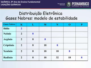 Distribuição Eletrônica
Gases Nobres: modelo de estabilidade
Gases Nobres K L M N O P
Hélio 2
Neônio 2 8
Argônio 2 8 8
Criptônio 2 8 18 8
Xenônio 2 8 18 18 8
Radônio 2 8 18 32 18 8
QUÍMICA, 9º Ano do Ensino Fundamental
LIGAÇÕES QUÍMICAS
 