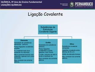 Ligação Covalente
QUÍMICA, 9º Ano do Ensino Fundamental
LIGAÇÕES QUÍMICAS
Substâncias de
Estruturas
Covalente Gigante
Diamante
Variedade de substância
elementar carbono.
Possui ligações covalentes
simples.
É o material mais duro
existente na natureza.
Não é possível riscá-lo com
materiais, apenas com outro
diamante.
Mau condutor da corrente
elétrica.
Grafite
Variedade de substância
carbono.
Possui ligações
covalentes e outras
ligações mais fracas.
É mole, untuoso ao tato e
tende a desfazer-se.
Bom condutor da corrente
elétrica.
Sílica
Substância covalente
composta.
Ligações covalente entre
átomos de Si e O.
Sólido de elevada dureza.
Mau condutor da corrente
elétrica.
 