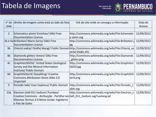 Tabela de Imagens
n° do
slide
direito da imagem como está ao lado da foto link do site onde se consegiu a informação Data do
Acesso
2 Schematicy-atom/ Emichan/ GNU Free
Documentation License
http://commons.wikimedia.org/wiki/File:Schematic
y-atom.svg
12/09/2012
3a e 4a Brillanten/ Mario Sarto/ GNU Free
Documentation License
http://commons.wikimedia.org/wiki/File:Brillanten.j
pg
12/09/2012
3b Chlorid sodný/ Ondřej Mangl/ Public Domainhttp://commons.wikimedia.org/wiki/File:Chlorid_so
dn%C3%BD.JPG
12/09/2012
4b Diamonds glitter/ Anton/ GNU Free
Documentation License
http://commons.wikimedia.org/wiki/File:Diamonds
_glitter.png
12/09/2012
4c GraphiteUSGOV/ United States Geological
Survey and the Mineral Information
Institute/ Public Domain
http://commons.wikimedia.org/wiki/File:GraphiteU
SGOV.jpg
12/09/2012
4d GraphitGitter4/ DeepKling/ Creative
Commons Attribution-Share Alike 3.0
Unported
http://commons.wikimedia.org/wiki/File:GraphitGit
ter4.png
12/09/2012
5 Periodic tabl/ User:Cepheus/ Public Domain http://commons.wikimedia.org/wiki/File:Periodic_t
able.svg
12/09/2012
13a Electron shell 011 Sodium/ Pumbaa/
Creative Commons - Atribuição - Partilha nos
Mesmos Termos 2.0 Reino Unido: Inglaterra
e País de Gales
http://commons.wikimedia.org/wiki/File:Electron_s
hell_011_Sodium.svg?uselang=pt
12/09/2012
 