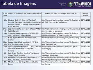Tabela de Imagens
n° do
slide
direito da imagem como está ao lado da foto link do site onde se consegiu a informação Data do
Acesso
13b Electron shell 017 Chlorine/ Pumbaa/
Creative Commons - Atribuição - Partilha nos
Mesmos Termos 2.0 Reino Unido: Inglaterra
e País de Gales
http://commons.wikimedia.org/wiki/File:Electron_s
hell_017_Chlorine.svg?uselang=pt
12/09/2012
14a e
15
Legame ionico fra sodio e cloro/ User:ARTE/
Public Domain
http://commons.wikimedia.org/wiki/File:Legame_io
nico_fra_sodio_e_cloro.svg
12/09/2012
14b Sodium-chloride-monomer-CRC-MW-3D-
balls/ Ben Mills/ Public Domain
http://commons.wikimedia.org/wiki/File:Sodium-
chloride-monomer-CRC-MW-3D-balls.png
12/09/2012
17 NaCl/ Raj6/ GNU Free Documentation
License
http://commons.wikimedia.org/wiki/File:NaCl.png 12/09/2012
18a e
21a
Covalent bond hydrogen/ Jacek FH/ GNU
Free Documentation License
http://commons.wikimedia.org/wiki/File:Covalent_
bond_hydrogen.svg
12/09/2012
18b Ligatio-covalens/ Anselm H. C. Hor/ Creative
Commons Attribution-Share Alike 2.5
Generic
http://commons.wikimedia.org/wiki/File:Ligatio-
covalens.jpg
12/09/2012
20 Coordinate Covalent Bonding/ Nonagonal
Spider/ Public Domain
http://commons.wikimedia.org/wiki/File:Coordinate
_Covalent_Bonding.gif
12/09/2012
21b Hydrogen-chloride-elpot-transparent-3D-
balls/ Ben Mills/ Public Domain
http://commons.wikimedia.org/wiki/File:Hydrogen-
chloride-elpot-transparent-3D-balls.png
12/09/2012
22a Metallic bond Cu/ King of Hearts/ Public
Doma
http://commons.wikimedia.org/wiki/File:Metallic_b
ond_Cu.svg
12/09/2012
 