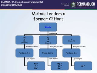 Metais tendem a
formar Cátions
Metais
Na
K
Rb
(Grupo 1)
Mg
Ca
Ba
(Grupo 2)
Al
(Grupo 13)
Perda de 1 e- Perda de 2 e- Perda de 3 e-
Na +
K +
Rb +
Mg 2+
Ca 2+
Ba 2+
Al 3+
exemplos
Atingem o octeto Atingem o octeto Atingem o octeto
que origina que origina que origina
QUÍMICA, 9º Ano do Ensino Fundamental
LIGAÇÕES QUÍMICAS
 