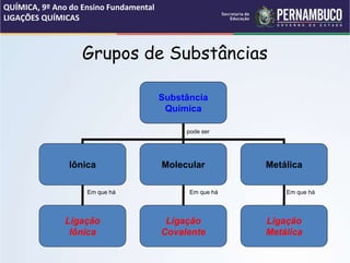 Grupos de Substâncias
Substância
Química
Iônica Molecular Metálica
Ligação
Iônica
Ligação
Covalente
Ligação
Metálica
pode ser
Em que há Em que há Em que há
QUÍMICA, 9º Ano do Ensino Fundamental
LIGAÇÕES QUÍMICAS
 