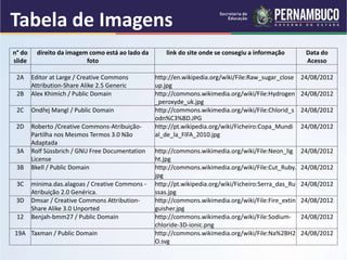 Tabela de Imagens
n° do
slide
direito da imagem como está ao lado da
foto
link do site onde se consegiu a informação Data do
Acesso
2A Editor at Large / Creative Commons
Attribution-Share Alike 2.5 Generic
http://en.wikipedia.org/wiki/File:Raw_sugar_close
up.jpg
24/08/2012
2B Alex Khimich / Public Domain http://commons.wikimedia.org/wiki/File:Hydrogen
_peroxyde_uk.jpg
24/08/2012
2C Ondřej Mangl / Public Domain http://commons.wikimedia.org/wiki/File:Chlorid_s
odn%C3%BD.JPG
24/08/2012
2D Roberto /Creative Commons-Atribuição-
Partilha nos Mesmos Termos 3.0 Não
Adaptada
http://pt.wikipedia.org/wiki/Ficheiro:Copa_Mundi
al_de_la_FIFA_2010.jpg
24/08/2012
3A Rolf Süssbrich / GNU Free Documentation
License
http://commons.wikimedia.org/wiki/File:Neon_lig
ht.jpg
24/08/2012
3B Bkell / Public Domain http://commons.wikimedia.org/wiki/File:Cut_Ruby.
jpg
24/08/2012
3C minima.das.alagoas / Creative Commons -
Atribuição 2.0 Genérica.
http://pt.wikipedia.org/wiki/Ficheiro:Serra_das_Ru
ssas.jpg
24/08/2012
3D Dmsar / Creative Commons Attribution-
Share Alike 3.0 Unported
http://commons.wikimedia.org/wiki/File:Fire_extin
guisher.jpg
24/08/2012
12 Benjah-bmm27 / Public Domain http://commons.wikimedia.org/wiki/File:Sodium-
chloride-3D-ionic.png
24/08/2012
19A Taxman / Public Domain http://commons.wikimedia.org/wiki/File:Na%2BH2
O.svg
24/08/2012
 