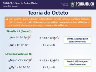 Teoria do Octeto
 Um átomo, para adquirir estabilidade, deverá possuir camada fechada,
isto é, estar com oito elétrons em sua última camada (ou dois elétrons na
camada K, desde que esta seja a camada de valência).
11Na = 1s2 2s2 2p6 3s1
11Na+ = 1s2 2s2 2p6
K = 2; L = 8; M = 1 Perde 1 elétron para
adquirir o octeto.
Família 1 A (Grupo 1):
K = 2; L = 8
12Mg = 1s2 2s2 2p6 3s2
12Mg2+ = 1s2 2s2 2p6
K = 2; L = 8; M = 2 Perde 2 elétrons para
adquirir o octeto.
Família 2 A (Grupo 2):
K = 2; L = 8
QUÍMICA, 1º Ano do Ensino Médio
Ligações Iônicas
 