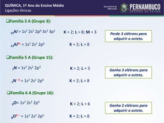 13Al = 1s2 2s2 2p6 3s2 3p1
13Al3+ = 1s2 2s2 2p6
K = 2; L = 8; M = 3 Perde 3 elétrons para
adquirir o octeto.
Família 3 A (Grupo 3):
K = 2; L = 8
7N = 1s2 2s2 2p3
7N– 3 = 1s2 2s2 2p6
K = 2; L = 5 Ganha 3 elétrons para
adquirir o octeto.
Família 5 A (Grupo 15):
K = 2; L = 8
8O= 1s2 2s2 2p4
8O2 – = 1s2 2s2 2p6
K = 2; L = 6 Ganha 2 elétrons para
adquirir o octeto.
Família 6 A (Grupo 16):
K = 2; L = 8
QUÍMICA, 1º Ano do Ensino Médio
Ligações Iônicas
 