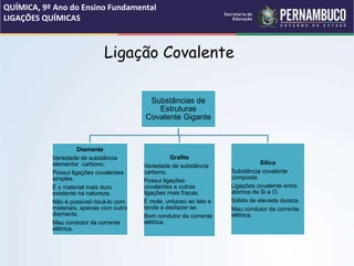 Ligação Covalente
QUÍMICA, 9º Ano do Ensino Fundamental
LIGAÇÕES QUÍMICAS
Substâncias de
Estruturas
Covalente Gigante
Diamante
Variedade de substância
elementar carbono.
Possui ligações covalentes
simples.
É o material mais duro
existente na natureza.
Não é possível riscá-lo com
materiais, apenas com outro
diamante.
Mau condutor da corrente
elétrica.
Grafite
Variedade de substância
carbono.
Possui ligações
covalentes e outras
ligações mais fracas.
É mole, untuoso ao tato e
tende a desfazer-se.
Bom condutor da corrente
elétrica.
Sílica
Substância covalente
composta.
Ligações covalente entre
átomos de Si e O.
Sólido de elevada dureza.
Mau condutor da corrente
elétrica.
 