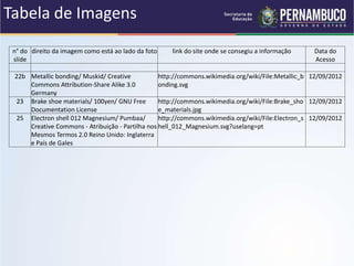 Tabela de Imagens
n° do
slide
direito da imagem como está ao lado da foto link do site onde se consegiu a informação Data do
Acesso
22b Metallic bonding/ Muskid/ Creative
Commons Attribution-Share Alike 3.0
Germany
http://commons.wikimedia.org/wiki/File:Metallic_b
onding.svg
12/09/2012
23 Brake shoe materials/ 100yen/ GNU Free
Documentation License
http://commons.wikimedia.org/wiki/File:Brake_sho
e_materials.jpg
12/09/2012
25 Electron shell 012 Magnesium/ Pumbaa/
Creative Commons - Atribuição - Partilha nos
Mesmos Termos 2.0 Reino Unido: Inglaterra
e País de Gales
http://commons.wikimedia.org/wiki/File:Electron_s
hell_012_Magnesium.svg?uselang=pt
12/09/2012
 