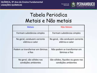 Tabela Periódica
Metais e Não metais
Metais Não Metais
Formam substâncias simples Formam substâncias simples
No geral, conduzem corrente
elétrica e calor
No geral, não conduzem corrente
elétrica e calor
Podem se transformar em lâminas
e fios
Não podem se transformar em
lâminas e fios
No geral, são sólidos nas
condições ambientes
São sólidos, líquidos ou gases nas
condições ambientes
QUÍMICA, 9º Ano do Ensino Fundamental
LIGAÇÕES QUÍMICAS
 