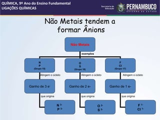 Não Metais tendem a
formar Ânions
Não Metais
N
P
(Grupo 15)
O
S
(Grupo 16)
F
Cl
(Grupo 17)
Ganho de 3 e- Ganho de 2 e- Ganho de 1 e-
N 3-
P 3-
O 2-
S 2-
F 1-
Cl 1-
exemplos
Atingem o octeto Atingem o octeto
Atingem o octeto
que origina que origina que origina
QUÍMICA, 9º Ano do Ensino Fundamental
LIGAÇÕES QUÍMICAS
 