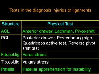 Slide for ligament injury, good for quick reference | PPT