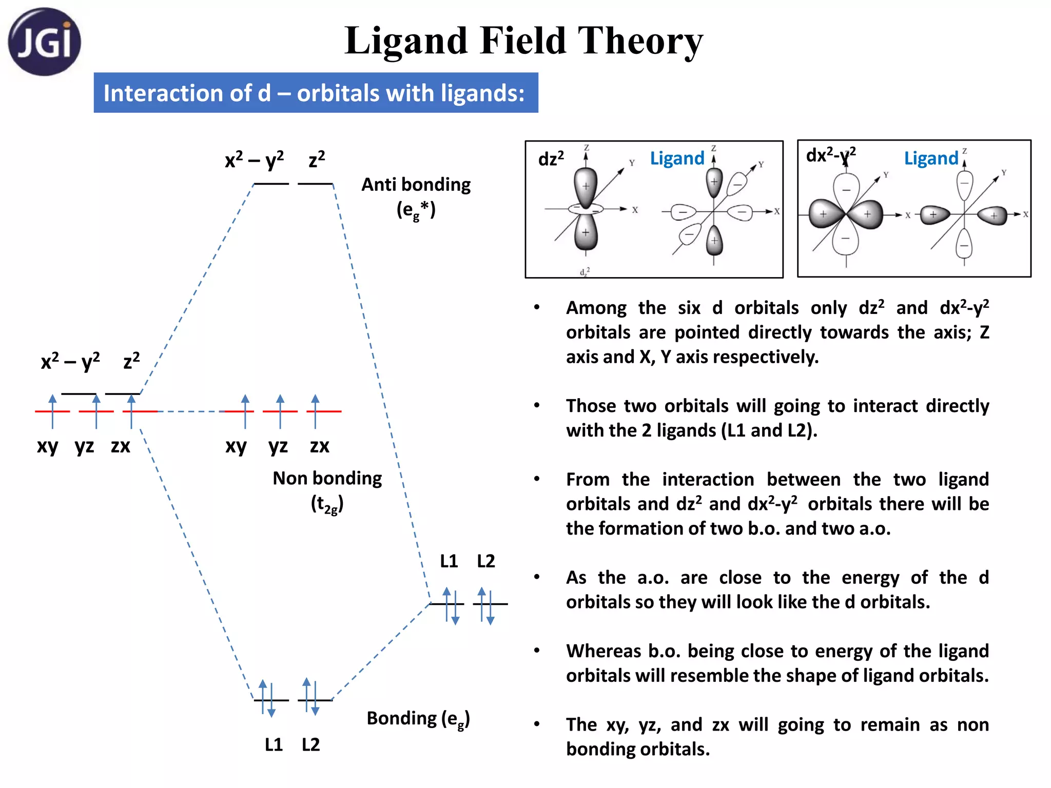 Ligand Field Theory
x2 – y2 z2
xy yz zx
x2 – y2 z2
xy yz zx
L1 L2
L1 L2
• Among the six d orbitals only dz2 and dx2-y2
orbitals are pointed directly towards the axis; Z
axis and X, Y axis respectively.
• Those two orbitals will going to interact directly
with the 2 ligands (L1 and L2).
• From the interaction between the two ligand
orbitals and dz2 and dx2-y2 orbitals there will be
the formation of two b.o. and two a.o.
• As the a.o. are close to the energy of the d
orbitals so they will look like the d orbitals.
• Whereas b.o. being close to energy of the ligand
orbitals will resemble the shape of ligand orbitals.
• The xy, yz, and zx will going to remain as non
bonding orbitals.
Interaction of d – orbitals with ligands:
dz2 Ligand dx2-y2
Ligand
Non bonding
(t2g)
Anti bonding
(eg*)
Bonding (eg)
 