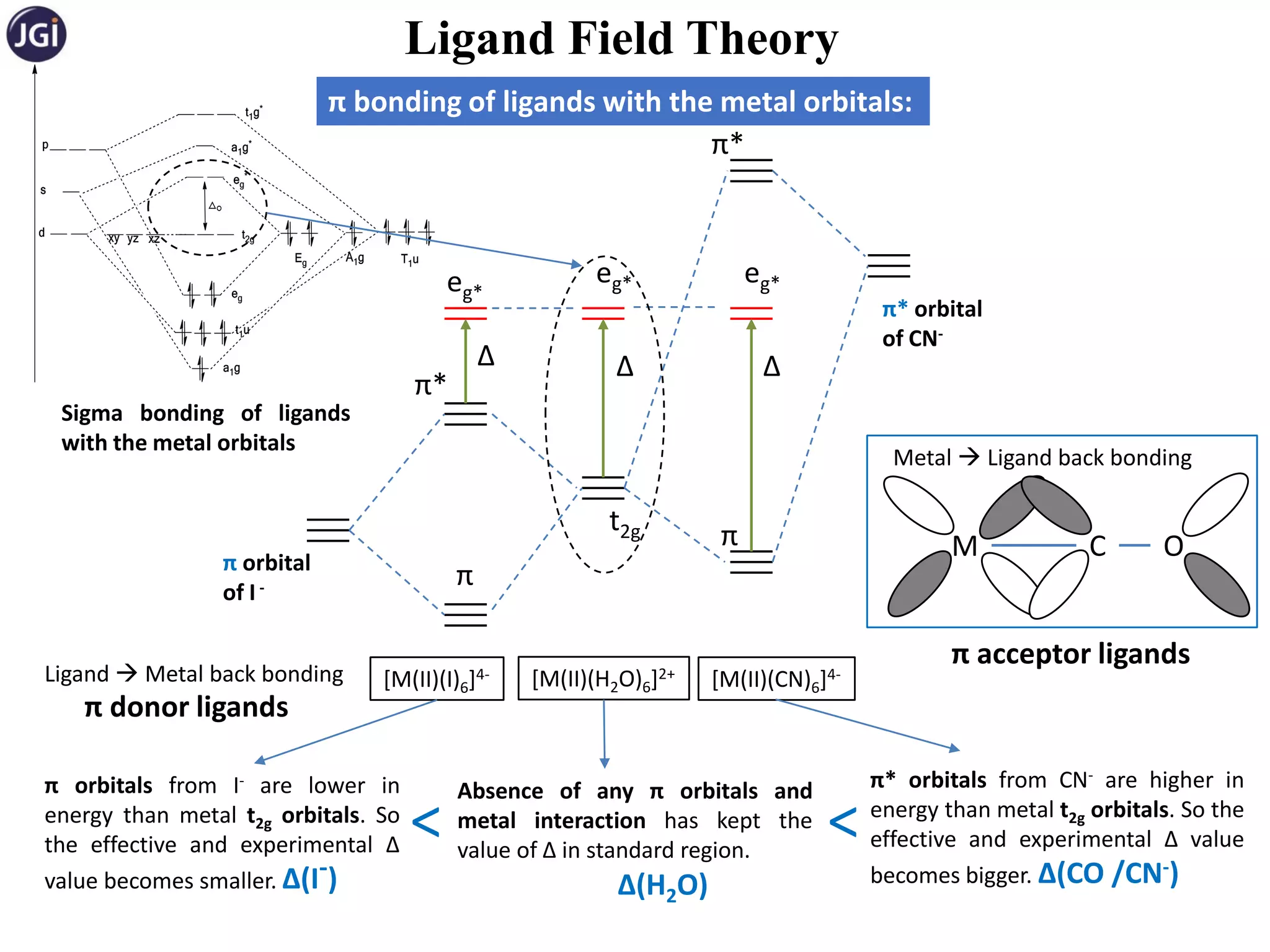 Ligand Field Theory
Δ
Δ Δ
t2g
eg* eg*
eg*
π
π
π*
π*
π orbital
of I -
π* orbital
of CN-
π bonding of ligands with the metal orbitals:
Sigma bonding of ligands
with the metal orbitals
[M(II)(H2O)6]2+ [M(II)(CN)6]4-
[M(II)(I)6]4-
M C O
Metal  Ligand back bonding
π orbitals from I- are lower in
energy than metal t2g orbitals. So
the effective and experimental Δ
value becomes smaller. Δ(I-)
π* orbitals from CN- are higher in
energy than metal t2g orbitals. So the
effective and experimental Δ value
becomes bigger. Δ(CO /CN-)
π acceptor ligands
Ligand  Metal back bonding
π donor ligands
Absence of any π orbitals and
metal interaction has kept the
value of Δ in standard region.
<
<
Δ(H2O)
 