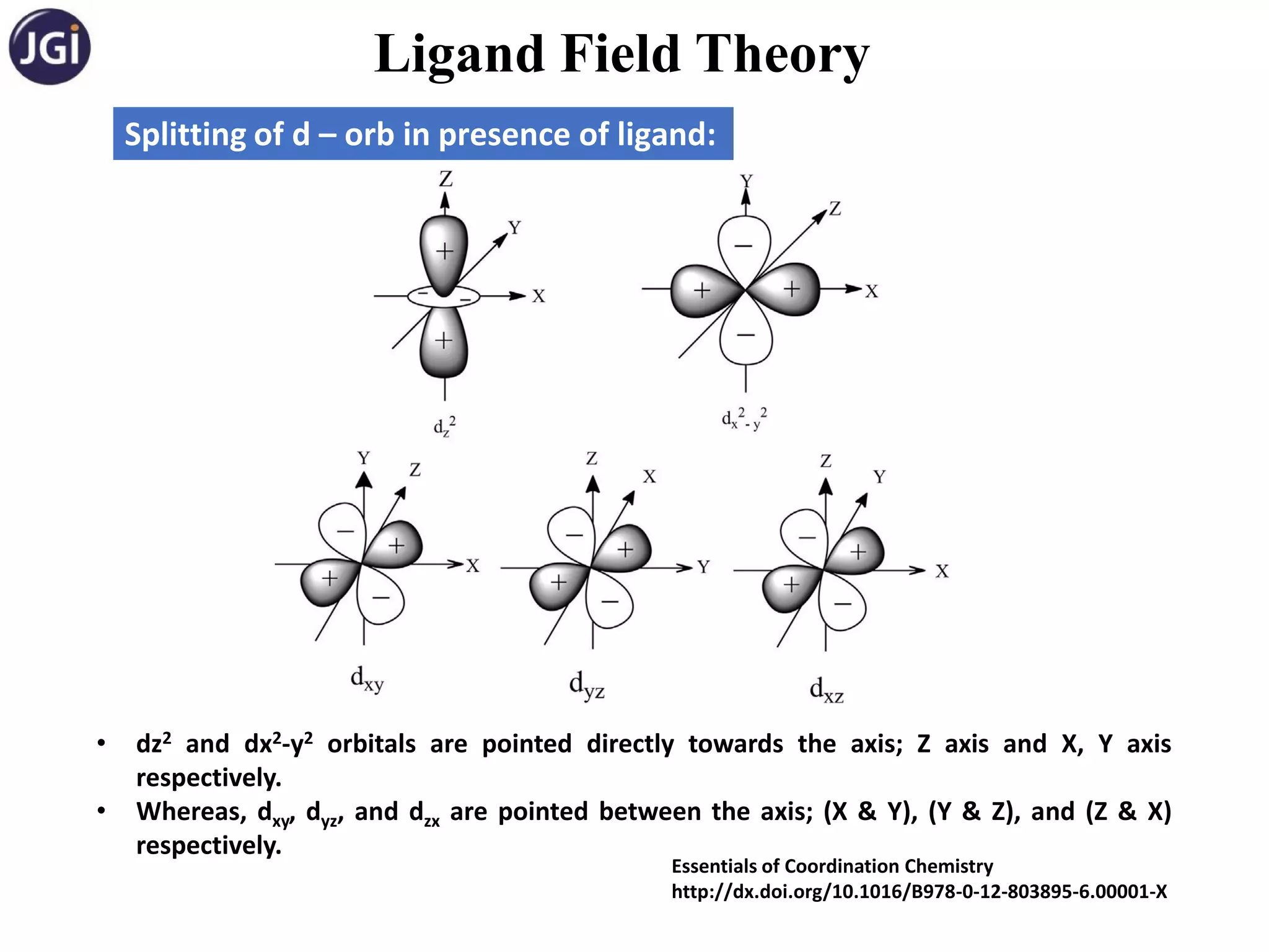 Ligand Field Theory
Splitting of d – orb in presence of ligand:
• dz2 and dx2-y2 orbitals are pointed directly towards the axis; Z axis and X, Y axis
respectively.
• Whereas, dxy, dyz, and dzx are pointed between the axis; (X & Y), (Y & Z), and (Z & X)
respectively.
Essentials of Coordination Chemistry
http://dx.doi.org/10.1016/B978-0-12-803895-6.00001-X
 