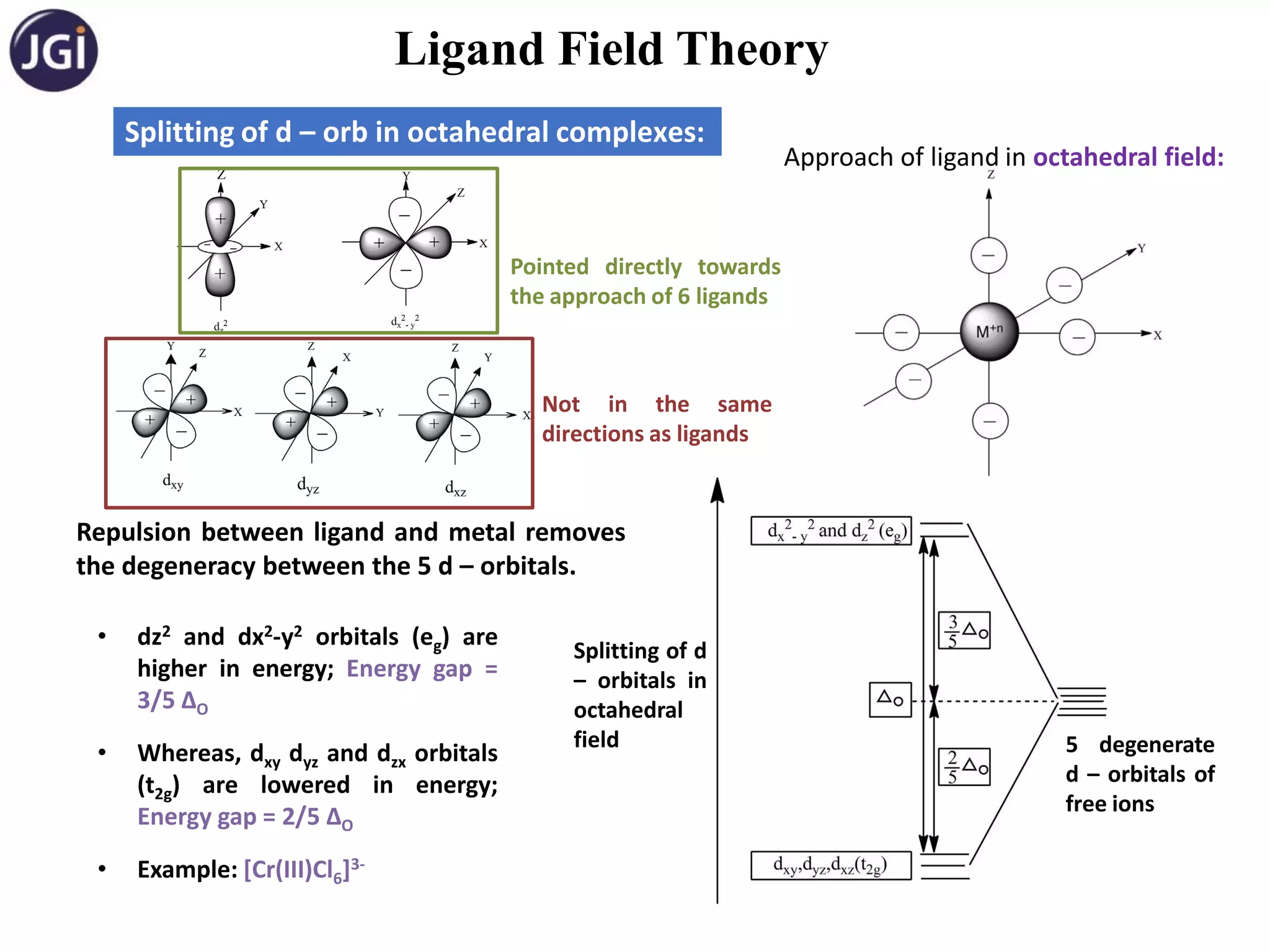 Ligand Field Theory
Splitting of d – orb in octahedral complexes:
Approach of ligand in octahedral field:
Pointed directly towards
the approach of 6 ligands
Not in the same
directions as ligands
5 degenerate
d – orbitals of
free ions
Splitting of d
– orbitals in
octahedral
field
• dz2 and dx2-y2 orbitals (eg) are
higher in energy; Energy gap =
3/5 ΔO
• Whereas, dxy dyz and dzx orbitals
(t2g) are lowered in energy;
Energy gap = 2/5 ΔO
• Example: [Cr(III)Cl6]3-
Repulsion between ligand and metal removes
the degeneracy between the 5 d – orbitals.
 