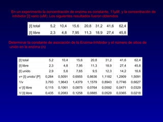 En un experimento la concentración de enzima es constante, 11 μ M, y la concentración de inhibidor [I] vario (uM). Los siguientes resultados fueron obtenidos   Determinar la constante de asociación de la Enzima-Inhibidor y el número de sitios de unión en la enzima (n) 45,8 27,4 18,9 11,3 7,95 4,8 2,3 [I] libre 62,4 41,6 31,2 20,8 15,6 10,4 5,2 [I] total 0,0218 0,0365 0,0529 0,0885 0,1258 0,2083 0,435 1/ [I] libre 0,0329 0,0471 0,0592 0,0764 0,0875 0,1061 0,115 v/ [I] libre 0,6627 0,7746 0,8943 1,1579 1,4379 1,9643 3,793 1/v 1,5091 1,2909 1,1182 0,8636 0,6955 0,5091 0,264 v= [I] unido/ [P] 16,6 14,2 12,3 9,5 7,65 5,6 2,9 [I] unido 45,8 27,4 18,9 11,3 7,95 4,8 2,3 [I] libre 62,4 41,6 31,2 20,8 15,6 10,4 5,2 [I] total 