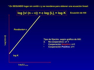 * En SEGUNDO lugar sin omitir c y se reordena para obtener una ecuación lineal: log [v/ (n – v) ]  = c log [L] i  + log K Ecuación de Hill Log [L]  inicial Log [v(n-v)] Pendiente= c log K Tipo de fijación, según gráfico de Hill: No-cooperativo: c= 1  Cooperación  Negativa : c<1 Cooperación  Positiva : c>1 