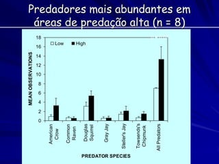 MEAN OBSERVATIONS




                                                       10
                                                            12
                                                                 14
                                                                      16
                                                                              18




                                   0
                                       2
                                           4
                                               6
                                                   8
                      American
                       Crow
                                                                       Low




                      Common
                       Raven
                                                                       High




                       Douglas
                       Squirrel


                       Gray Jay


                   Steller's Jay




PREDATOR SPECIES
                    Towsends's
                     Chipmunk


                   All Predators
                                                                              p = 0.07
                                                                                          áreas de predação alta (n = 8)
                                                                                         Predadores mais abundantes em
 