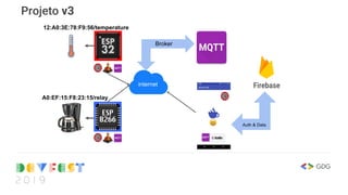 Projeto v3
Broker
internet
 