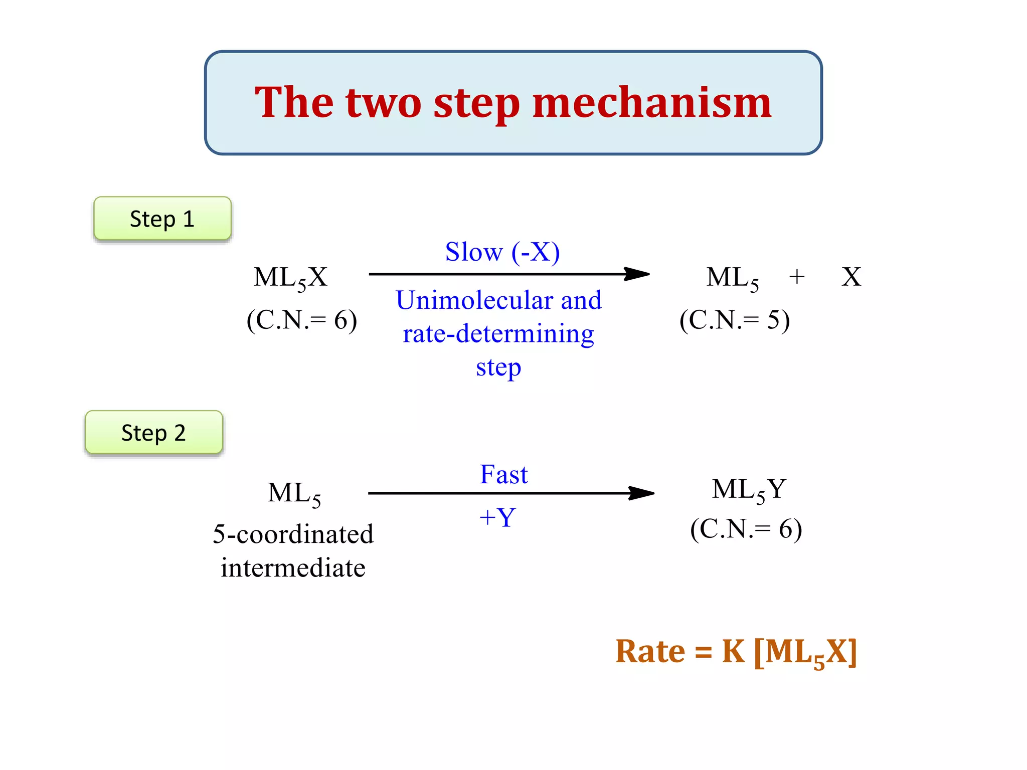 Ligand substitution reactions | PPTX