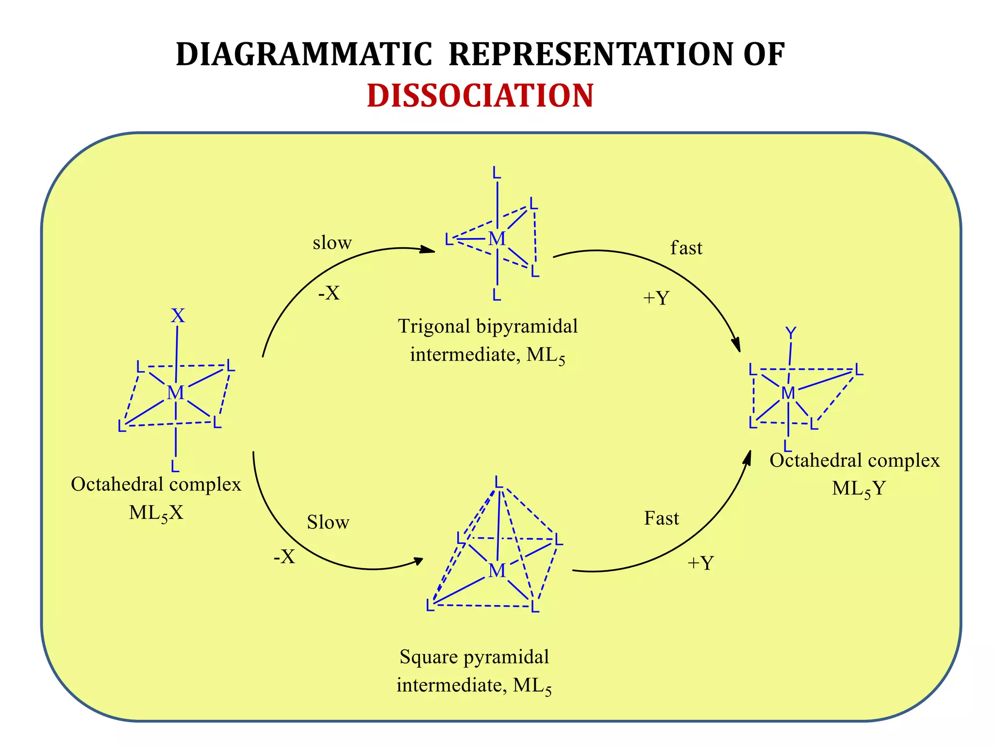 Ligand substitution reactions | PPTX