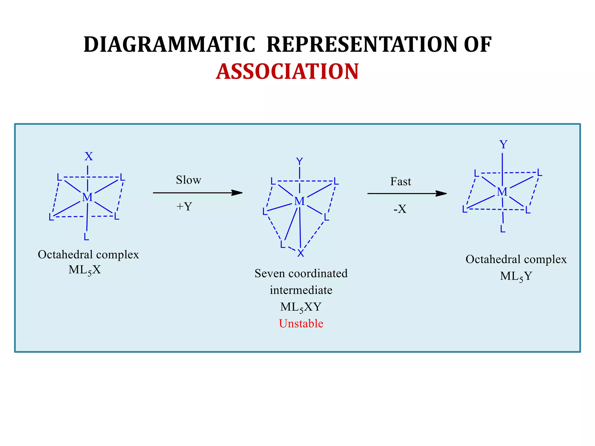 Ligand substitution reactions | PPTX