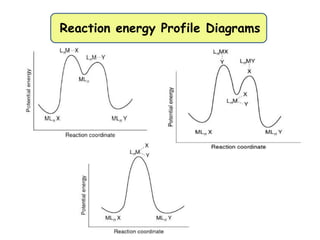 Reaction energy Profile Diagrams
 