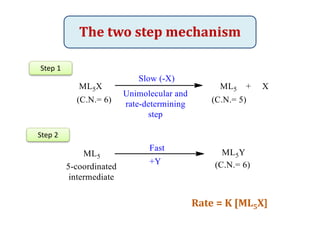 The two step mechanism
Step 1
Step 2
Rate = K [ML5X]
 