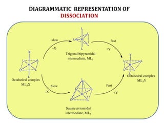 DIAGRAMMATIC REPRESENTATION OF
DISSOCIATION
 