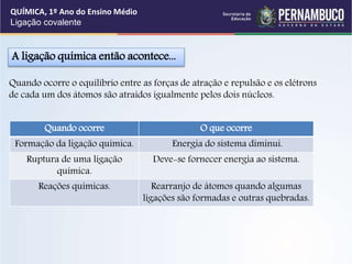 A ligação química então acontece...
Quando ocorre o equilíbrio entre as forças de atração e repulsão e os elétrons
de cada um dos átomos são atraídos igualmente pelos dois núcleos.
Quando ocorre O que ocorre
Formação da ligação química. Energia do sistema diminui.
Ruptura de uma ligação
química.
Deve-se fornecer energia ao sistema.
Reações químicas. Rearranjo de átomos quando algumas
ligações são formadas e outras quebradas.
QUÍMICA, 1º Ano do Ensino Médio
Ligação covalente
 
