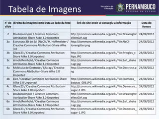 Tabela de Imagens
n° do
slide
direito da imagem como está ao lado da foto link do site onde se consegiu a informação Data do
Acesso
2 Doublecompile / Creative Commons
Attribution-Share Alike 3.0 Unported
http://commons.wikimedia.org/wiki/File:DrawingInt
ellectGirl.svg
24/08/2012
3a Estrutura 3D do Sal (NaCl) / H. Hoffmeister /
Creative Commons Attribution-Share Alike
3.0
http://commons.wikimedia.org/wiki/File:NaCl-
Ionengitter.png
24/08/2012
3b Glane23 / Creative Commons Attribution-
Share Alike 3.0 Unported
http://commons.wikimedia.org/wiki/File:Pringles_c
hips.JPG
24/08/2012
3c ArnoldReinhold / Creative Commons
Attribution-Share Alike 3.0 Unported
http://commons.wikimedia.org/wiki/File:Salt_shake
r.agr.jpg
24/08/2012
4a Molécula de Dextrose / Ljfa-ag / Creative
Commons Attribution-Share Alike 3.0
Unported
http://commons.wikimedia.org/wiki/File:Dextrose.p
ng
24/08/2012
4b Llez / Creative Commons Attribution-Share
Alike 3.0 Unported
http://commons.wikimedia.org/wiki/File:Ipomoea_
batatas_006.JPG
24/08/2012
4c Glane23 / Creative Commons Attribution-
Share Alike 3.0 Unported
http://commons.wikimedia.org/wiki/File:Demerara_
sugar-1.JPG
24/08/2012
5 Doublecompile / Creative Commons
Attribution-Share Alike 3.0 Unported
http://commons.wikimedia.org/wiki/File:DrawingInt
ellectGirl.svg
24/08/2012
6a ArnoldReinhold / Creative Commons
Attribution-Share Alike 3.0 Unported
http://commons.wikimedia.org/wiki/File:Salt_shake
r.agr.jpg
24/08/2012
6b Glane23 / Creative Commons Attribution-
Share Alike 3.0 Unported
http://commons.wikimedia.org/wiki/File:Demerara_
sugar-1.JPG
24/08/2012
 