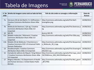 Tabela de Imagens
n° do
slide
direito da imagem como está ao lado da foto link do site onde se consegiu a informação Data do
Acesso
7a Estrutura 3D do Sal (NaCl) / H. Hoffmeister /
Creative Commons Attribution-Share Alike
3.0
http://commons.wikimedia.org/wiki/File:NaCl-
Ionengitter.png
24/08/2012
7b Molécula de Dextrose / Ljfa-ag / Creative
Commons Attribution-Share Alike 3.0
Unported
http://commons.wikimedia.org/wiki/File:Dextrose.p
ng
24/08/2012
10 SEE-PE Acervo SEE-PE. 24/08/2012
11a Modelo molecular / Mstroeck / Creative
Commons Attribution-Share Alike 3.0
Unported
http://commons.wikimedia.org/wiki/File:C60a.png 24/08/2012
11b Modelo 3D de Molécula / Chemitorium /
Creative Commons CC0 1.0 Universal Public
Domain Dedication
http://commons.wikimedia.org/wiki/File:Neopentan
e_Molecule_3D_X.jpg
24/08/2012
13 Doublecompile / Creative Commons
Attribution-Share Alike 3.0 Unported
http://commons.wikimedia.org/wiki/File:DrawingInt
ellectGirl.svg
24/08/2012
15 Camada de valência do Níquel / Greg Robson
/ Creative Commons Attribution-Share Alike
3.0 Unported
http://commons.wikimedia.org/wiki/File:Capa_elect
r%C3%B3nica_028_N%C3%ADquel.svg
24/08/2012
17 Magnus Manske / US Department of Health
and Human Services / United States Public
domain.
http://commons.wikimedia.org/wiki/File:Mol_geom
_BF3.PNG
24/08/2012
 