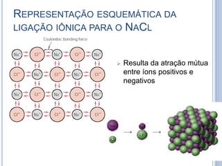 REPRESENTAÇÃO ESQUEMÁTICA DA
LIGAÇÃO IÔNICA PARA O NΑCL
 Resulta da atração mútua
entre íons positivos e
negativos
 