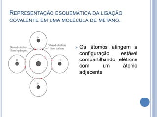 REPRESENTAÇÃO ESQUEMÁTICA DA LIGAÇÃO
COVALENTE EM UMA MOLÉCULA DE METANO.
 Os átomos atingem a
configuração estável
compartilhando elétrons
com um átomo
adjacente
 