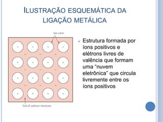 ILUSTRAÇÃO ESQUEMÁTICA DA
LIGAÇÃO METÁLICA
 Estrutura formada por
íons positivos e
elétrons livres de
valência que formam
uma “nuvem
eletrônica” que circula
livremente entre os
íons positivos
 