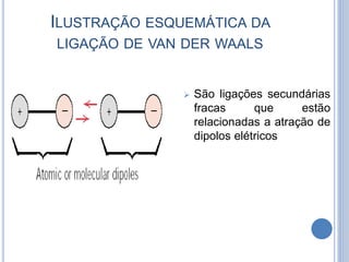 ILUSTRAÇÃO ESQUEMÁTICA DA
LIGAÇÃO DE VAN DER WAALS
 São ligações secundárias
fracas que estão
relacionadas a atração de
dipolos elétricos
 