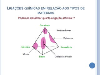 LIGAÇÕES QUÍMICAS EM RELAÇÃO AOS TIPOS DE
MATERIAIS
 