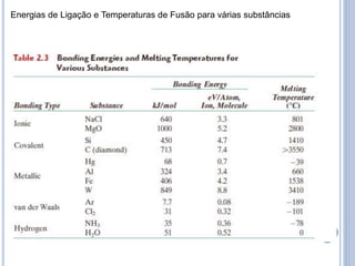 Energias de Ligação e Temperaturas de Fusão para várias substâncias
 