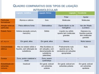 QUADRO COMPARATIVO DOS TIPOS DE LIGAÇÃO
INTRAMOLECULAR
Ligação metálica Ligação Iônica Ligação Covalente
Polar Apolar
Partículas
formadoras
Átomos e cátions Íons Moléculas Moléculas
Atração entre as
partículas
Pelos elétrons livres Eletrostática Dipolo-dipolo ou de
hidrogênio
Van der Waals
(London)
Estado físico Sólidos (exceção comum,
mercúrio)
Sólido Líquido (ou sólido
quanto tem moléculas
grandes
Gasosos (ou
líquidos quando
tem moléculas
grandes
p.f. e p. e. Em geral, altos Em geral, altos Baixos Muito baixos
Condutividade
elétrica
Alta (no estado sólido e
líquido), sem alteração da
substância
Alta (fundidos ou
em solução), com
decomposição de
substância
(eletrólise)
Praticamente nula
quando pura. Ou
condutora em soluções
apropriadas
Nula
Dureza Dura, porém maleável e
dúctil
Dura, porem
quebradiça
- -
Solubilidade em
solventes
comuns
Insolúvel Em geral, solúvel
em solventes
polares
Em geral, solúvel em
solventes polares
Em geral, solúvel
em solventes
apolares
 
