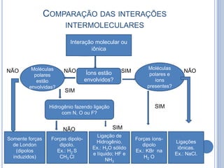 COMPARAÇÃO DAS INTERAÇÕES
INTERMOLECULARES
NÃO NÃO SIM NÃO
Interação molecular ou
iônica
Somente forças
de London
(dipolos
induzidos)
Ligações
iônicas.
Ex.: NaCl.
Íons estão
envolvidos?
Hidrogênio fazendo ligação
com N, O ou F?
Forças dipolo-
dipolo.
Ex.: H2 S
CH3 Cl
Ligação de
Hidrogênio.
Ex.: H2O sólido
e líquido; HF e
NH3
Forças íons-
dipolo
Ex.: KBr na
H2 O
Moléculas
polares
estão
envolvidas?
Moléculas
polares e
íons
presentes?
SIM
SIM
SIMNÃO
 