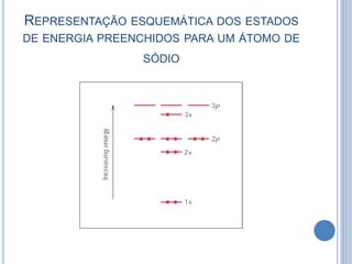 REPRESENTAÇÃO ESQUEMÁTICA DOS ESTADOS
DE ENERGIA PREENCHIDOS PARA UM ÁTOMO DE
SÓDIO
 