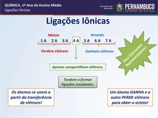 Ligações Iônicas
1 A 2 A 3 A 4 A 5 A 6 A 7 A
Metais Ametais
Perdem elétrons Ganham elétrons
Apenas compartilham elétrons.
Tendem a formar
ligações covalentes.
Os átomos se unem a
partir da transferência
de elétrons!
Um átomo GANHA e o
outro PERDE elétrons
para obter o octeto!
QUÍMICA, 1º Ano do Ensino Médio
Ligações Iônicas
 
